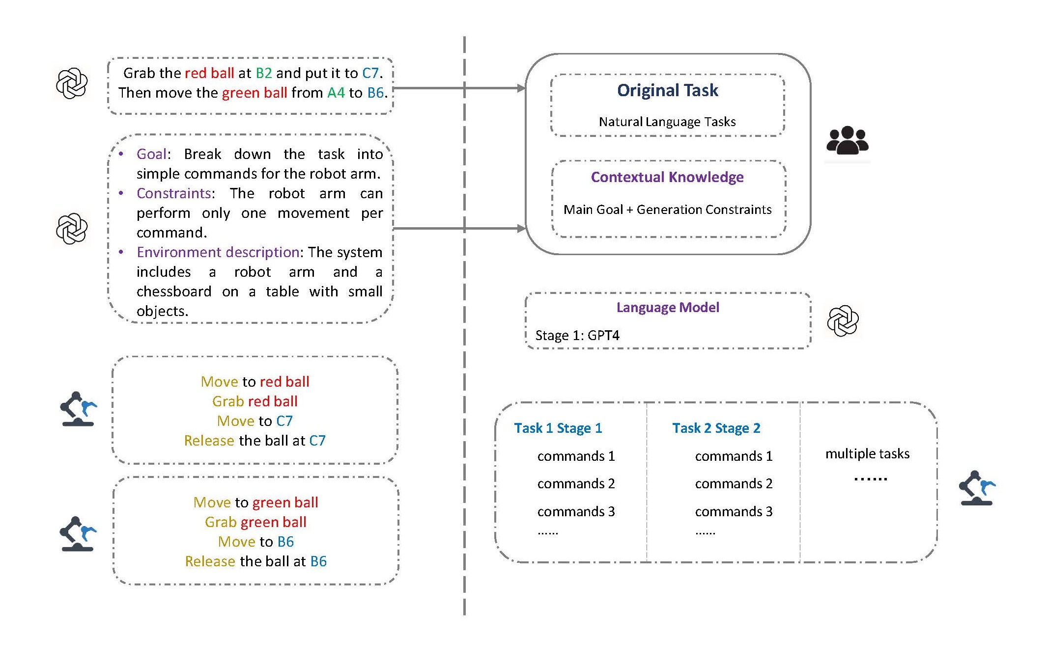 Language Model Stages 1