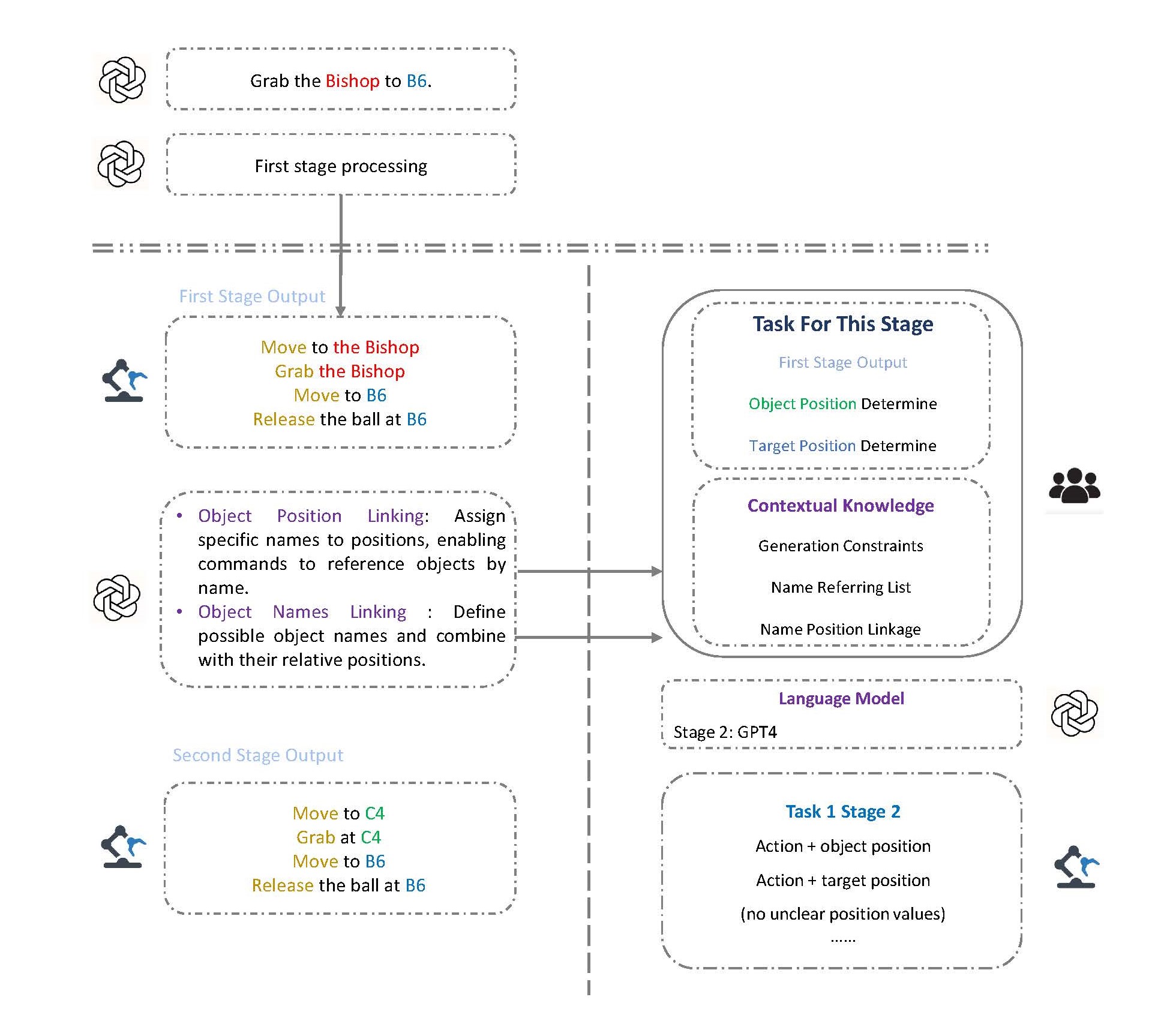 Language Model Stages 2