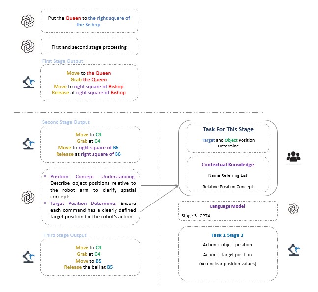 Language Model Stages 3