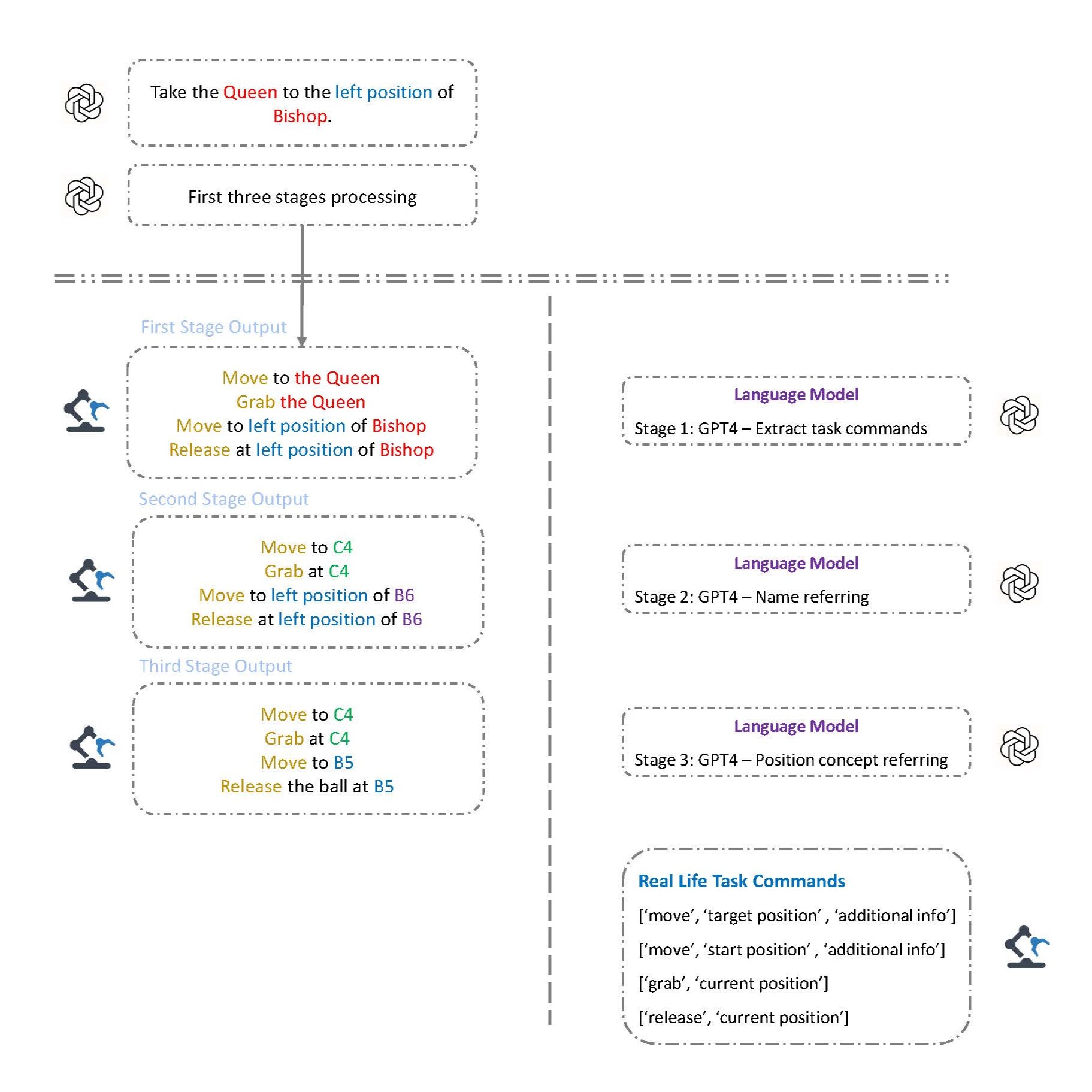 Language Model Stages 4