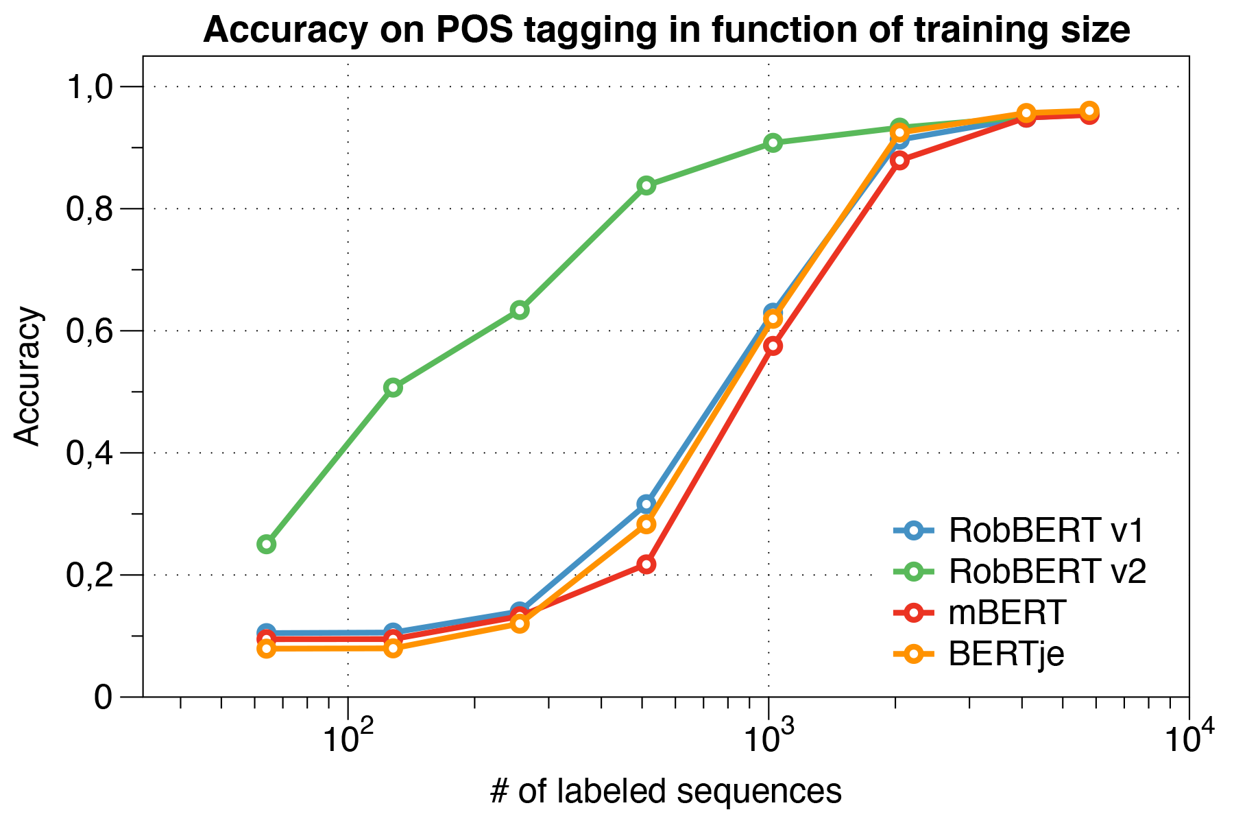 RobBERT's performance on smaller datasets