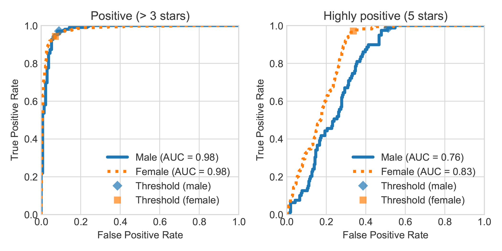 RobBERT's performance on smaller datasets