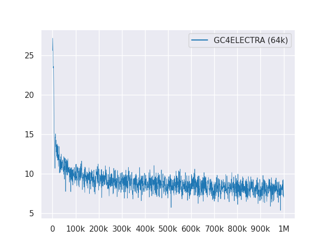 GC4ELECTRA - training loss curve