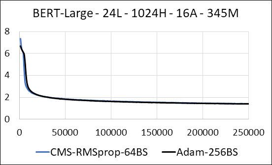 Convergence Rate - Adam, CMS-RMSprop