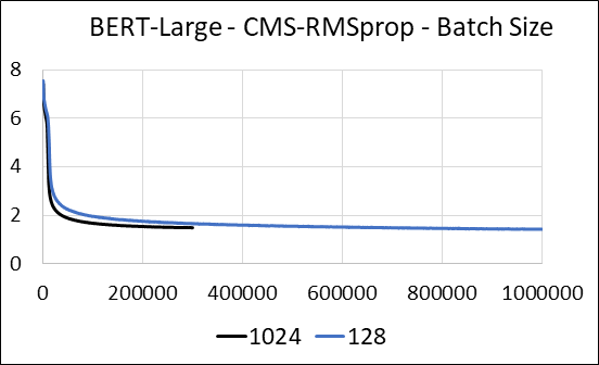 Faster convergence rate with larger batch size - CMS-RMSprop