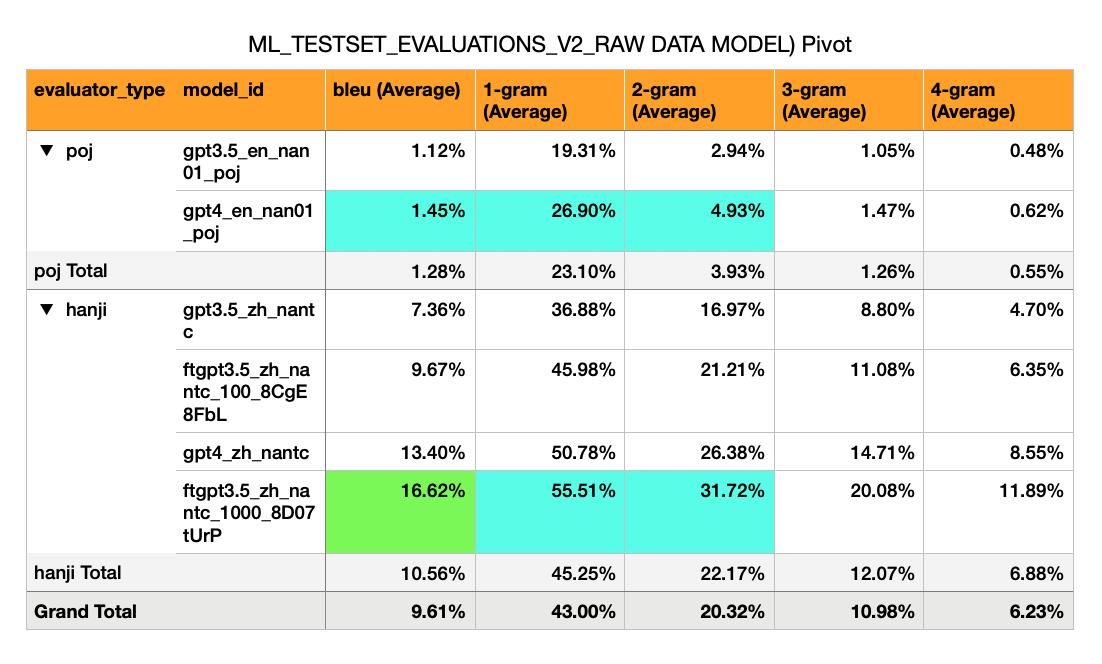 Evaluations on 10/24