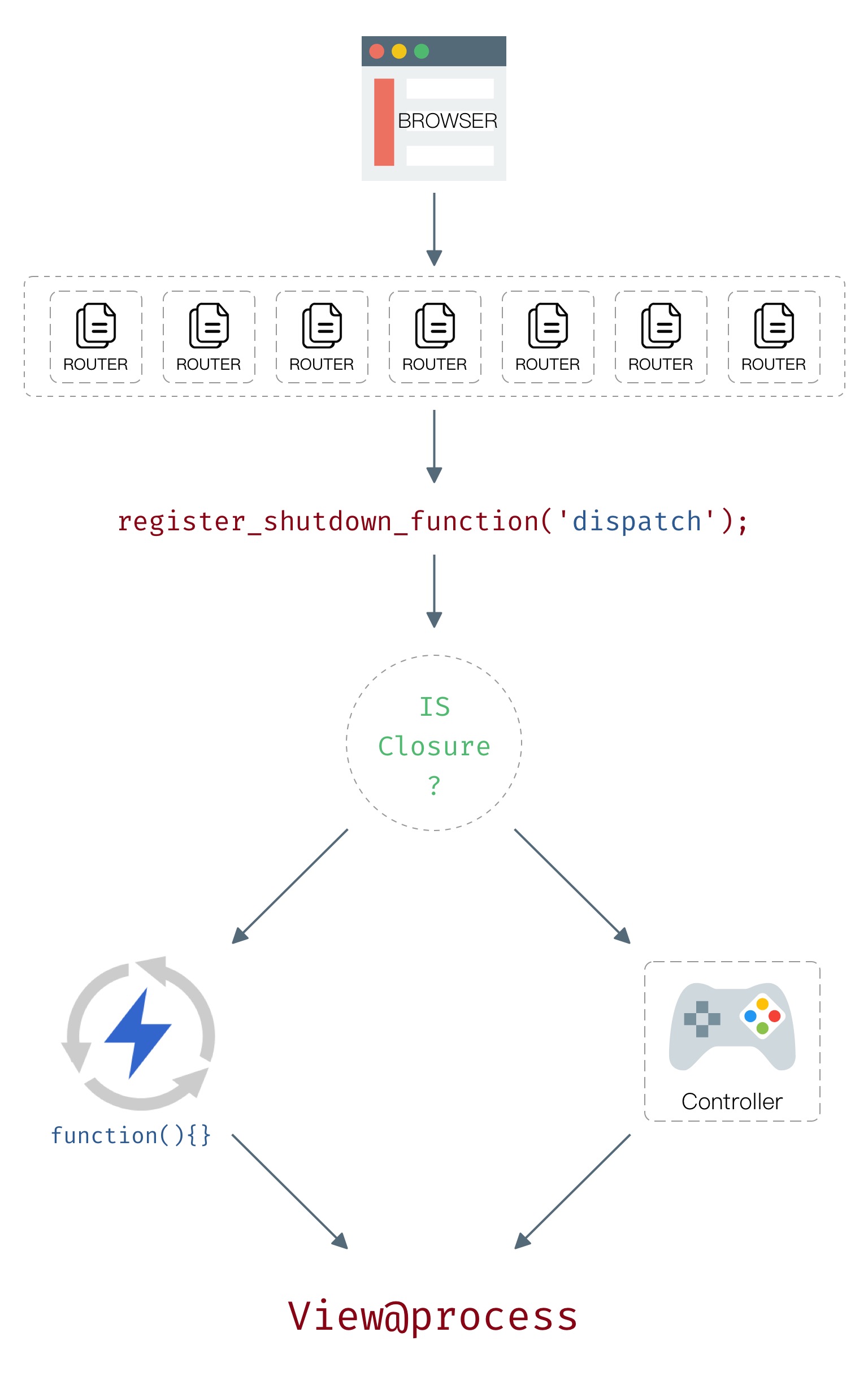 Request processing flow