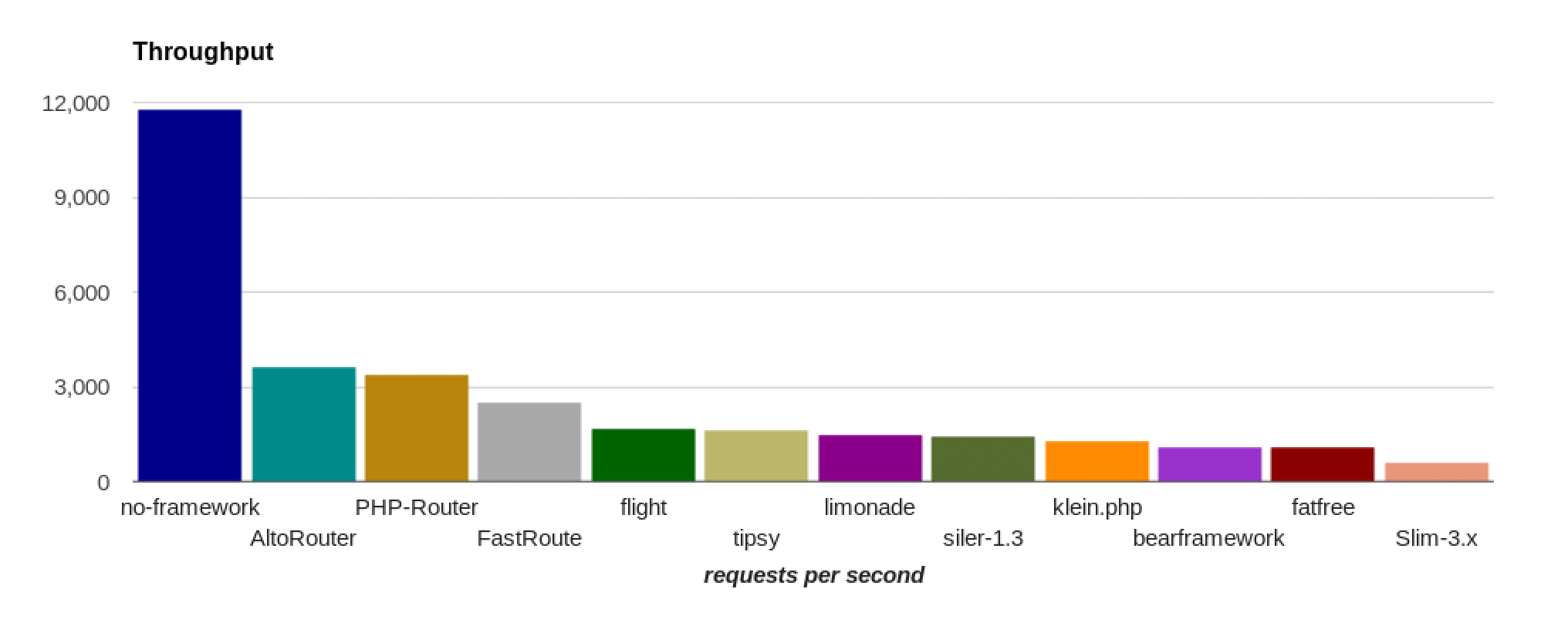 Anfragen pro Sekunde