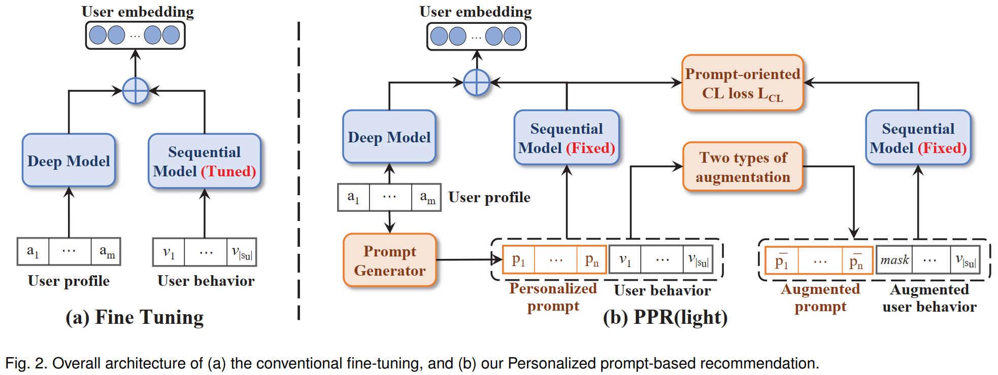 Framework von prompt4seqrec