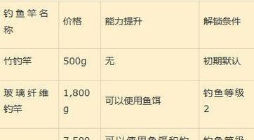 《星露谷物语》钓鱼技巧大揭秘！（成为顶级钓手的关键技巧和经验分享）-第2张图片-